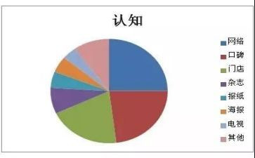 认知调查报告8篇